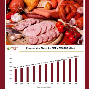 گسترش سهم بازار فرآورده‌های گوشتی در زنجیره ارزش جهانی تا یک تریلیون دلار